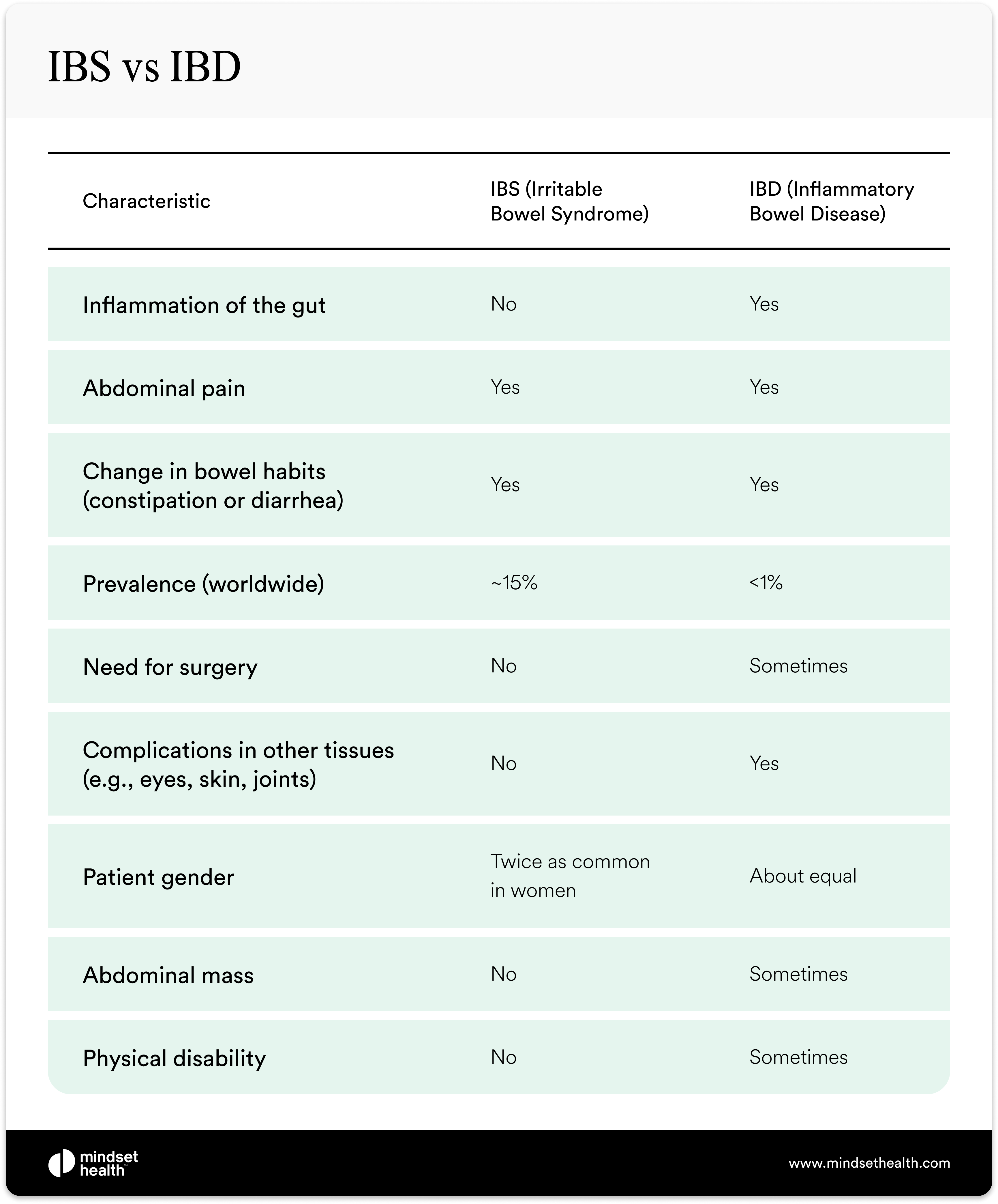 IBD vs IBS Understanding Different Gastrointestinal Conditions